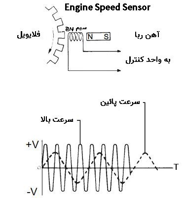چگونگی تولید سیگنال در سنسور دور موتور